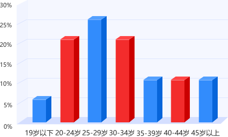 上海專升本平臺用戶年齡結構
