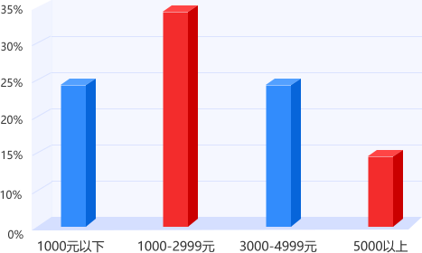 上海專升本平臺用戶收入機構