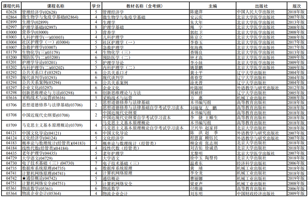 2020 年 4月上海市高等教育自學考試全國統考課程教材考綱書目表