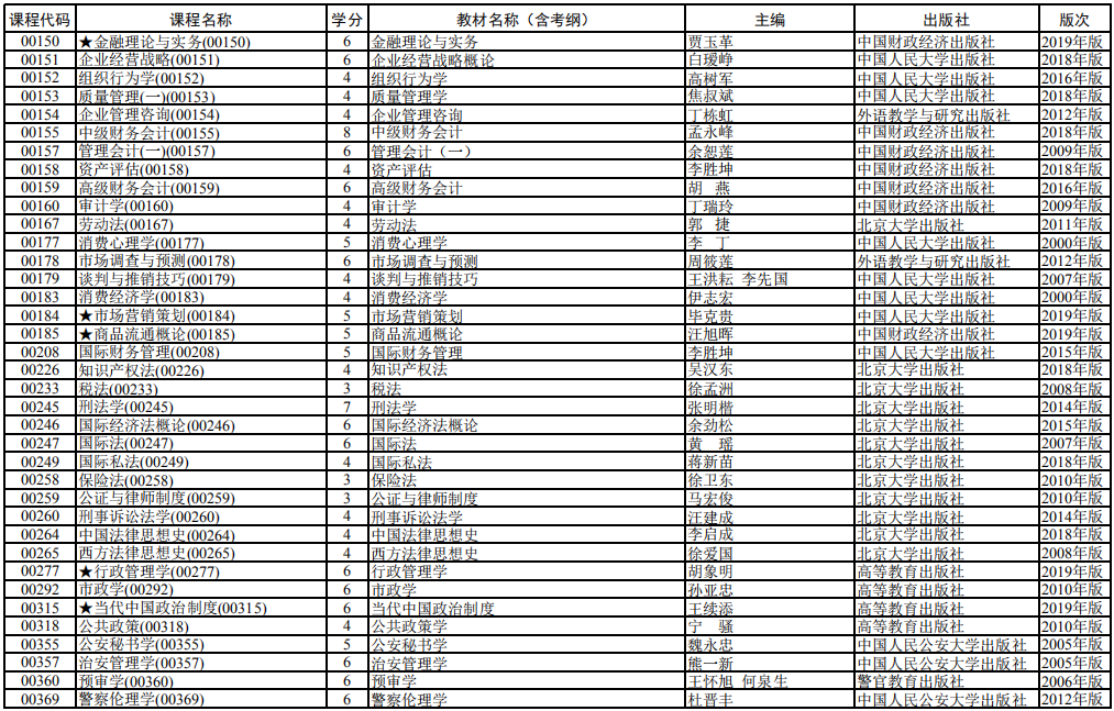 2020 年 4月上海市高等教育自學考試全國統考課程教材考綱書目表