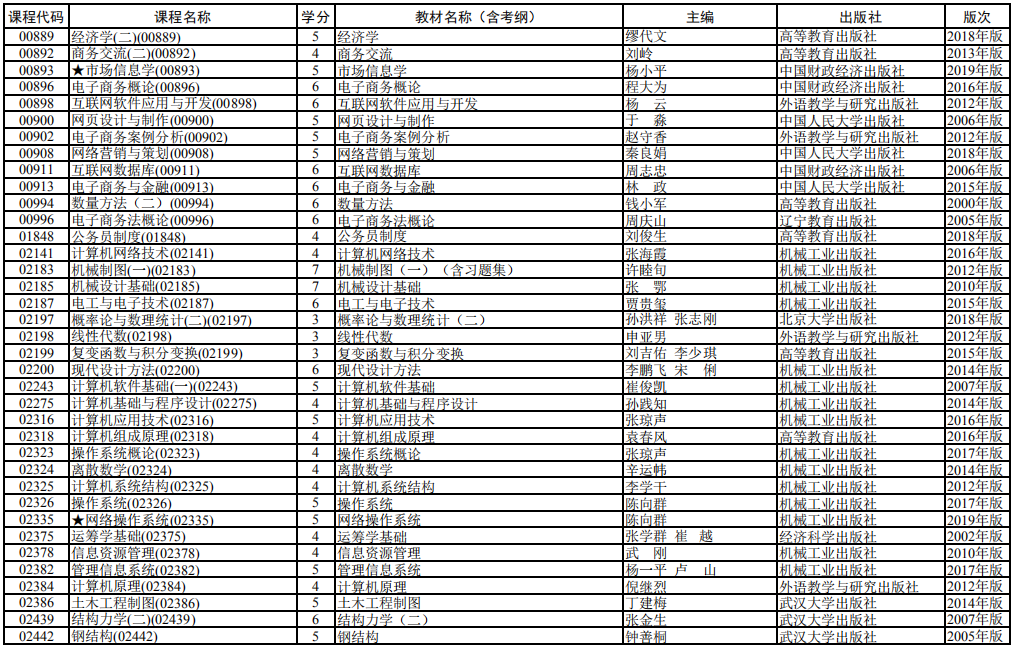 2020 年 4月上海市高等教育自學考試全國統考課程教材考綱書目表