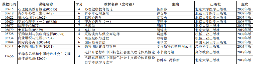2020 年 4月上海市高等教育自學考試全國統考課程教材考綱書目表