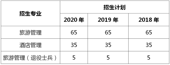 上海師范大學專升本招生專業及人數