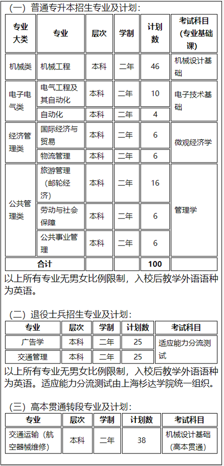 2022年上海工程技術(shù)大學“專升本”招生計劃