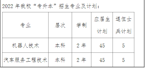 2022上海中僑職業(yè)技術(shù)大學(xué)“專升本”招生計劃