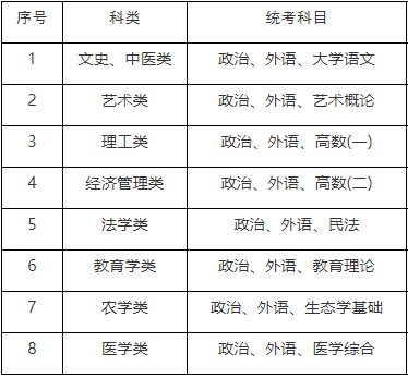 專科起點(diǎn)升本科（專升本）考試科目
