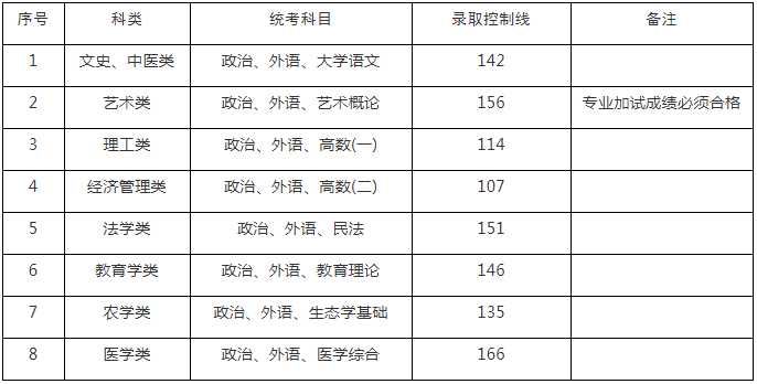 專科起點升本科(專升本)錄取分?jǐn)?shù)線