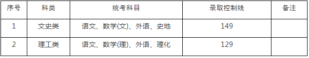 高中起點升本科(高起本)錄取分?jǐn)?shù)線