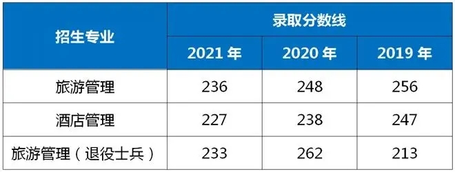 2021-2019年上海師范大學專升本錄取分數線