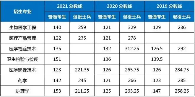 2021-2019年上海健康醫學院專升本錄取分數線