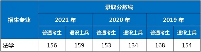 2021-2019年上海政法學院專升本錄取分數線