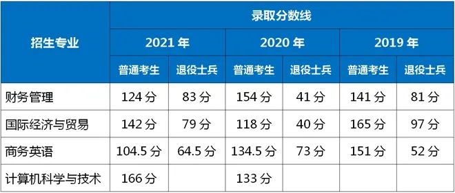 2021-2019年上海商學院專升本錄取分數線