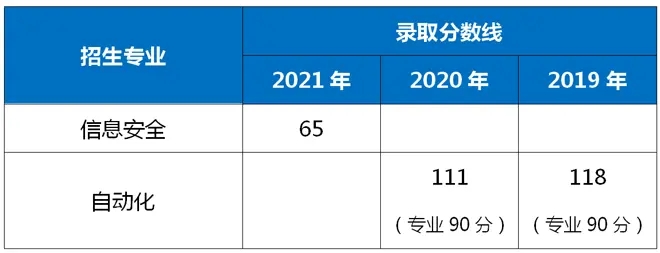 2021-2019年上海電力大學專升本錄取分數線