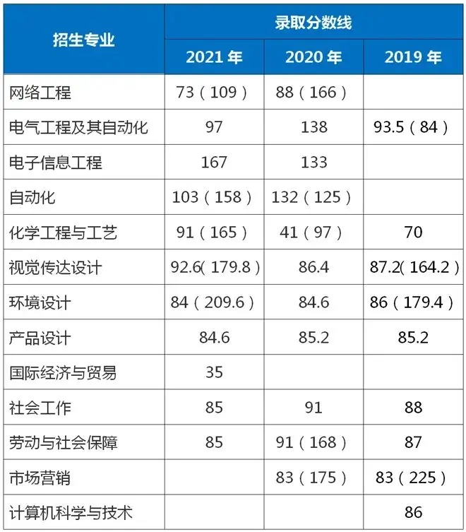 2021-2019年上海應用技術大學專升本錄取分數線
