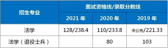 2021-2019年華東政法大學專升本錄取分數線