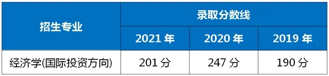 2021-2019年上海對外經貿大學專升本錄取分數線