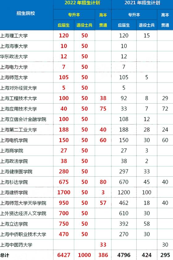 上海專升本招生人數(shù)