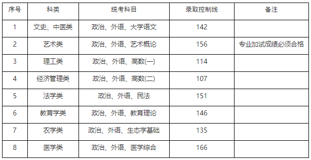 專科起點升本科(專升本)
