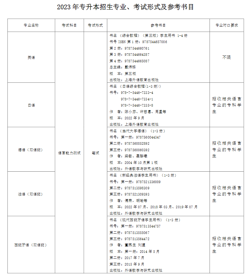 上外賢達學院專升本