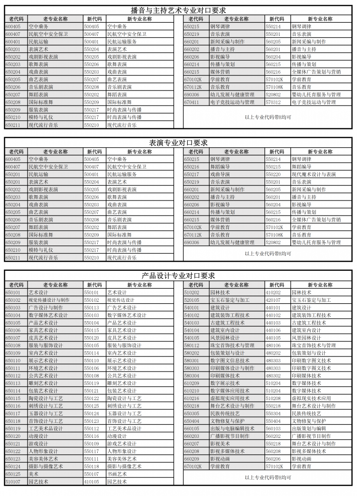 上海立達學院專升本專業對口表