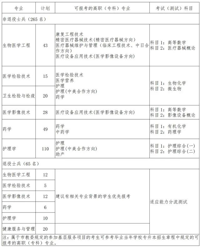 上海健康醫學院招生計劃