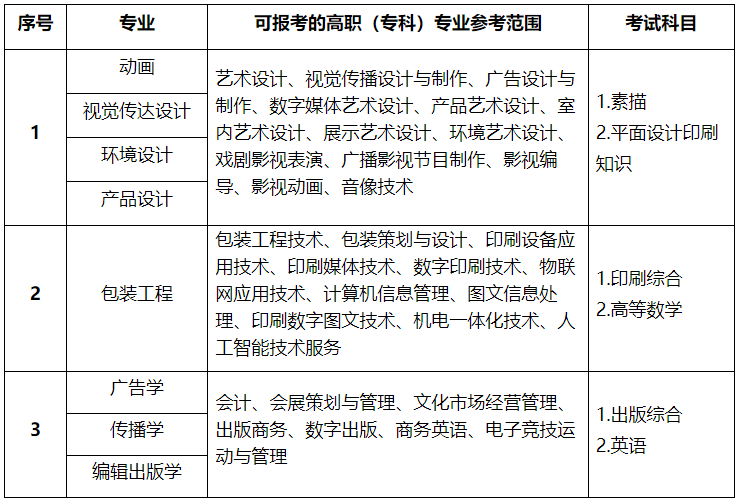 上海理工大學專升本