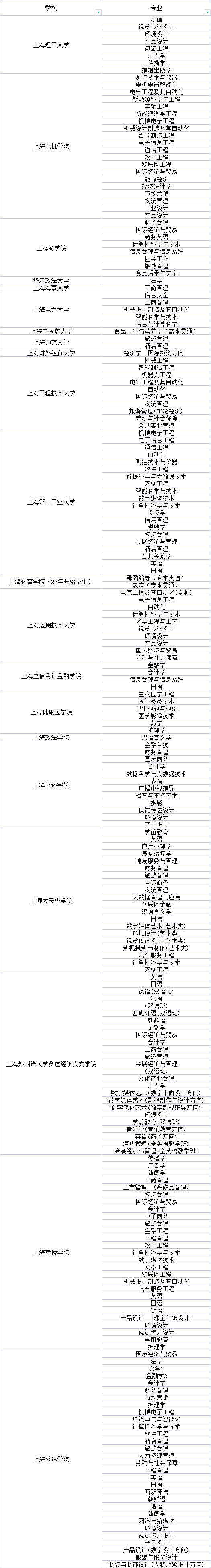 上海專升本院校專業