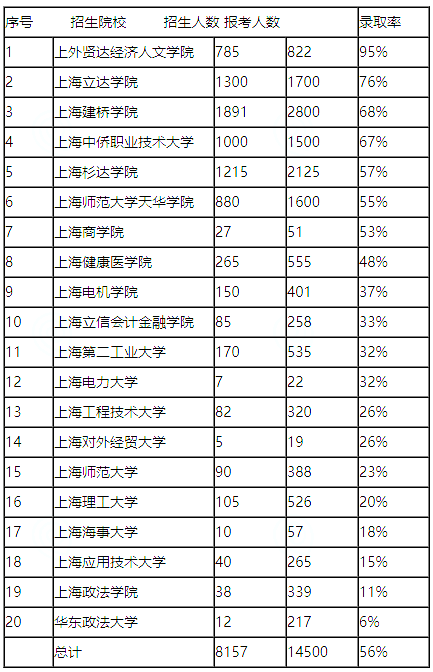 上海專升本