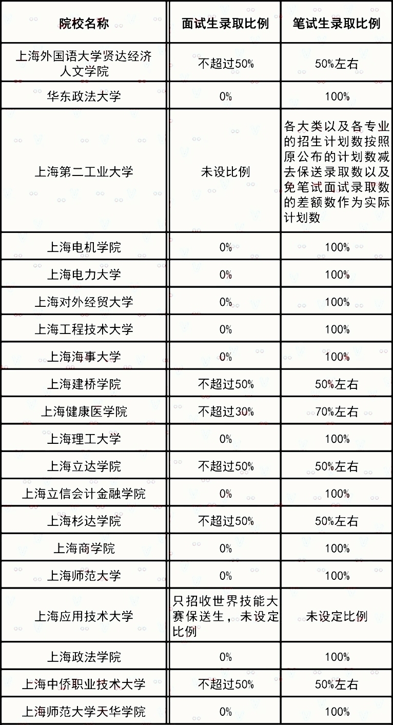 上海專升本面試生及筆試生錄取比例