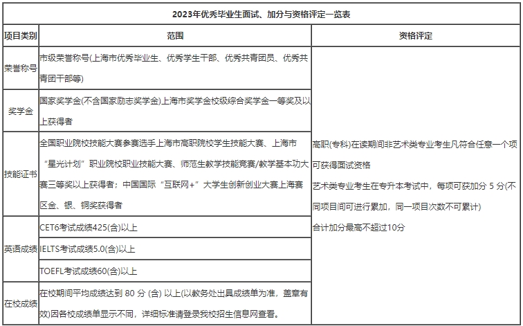 上海外國語大學賢達經(jīng)濟人文學院專升本加分政策.png