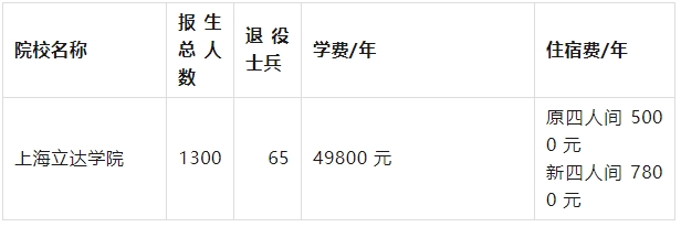 上海立達學院專升本學費.png