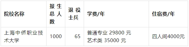 上海中僑職業技術大學專升本學費.png