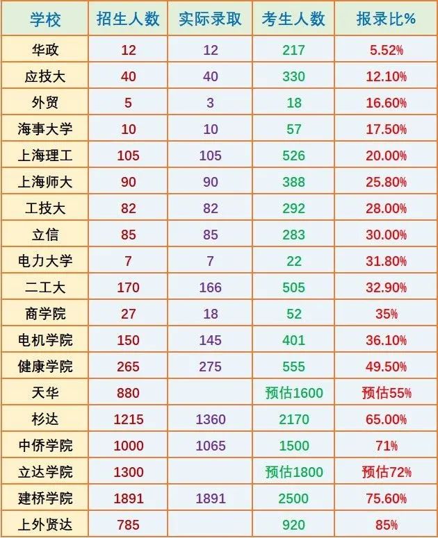 上海統招專升本報錄比.jpeg