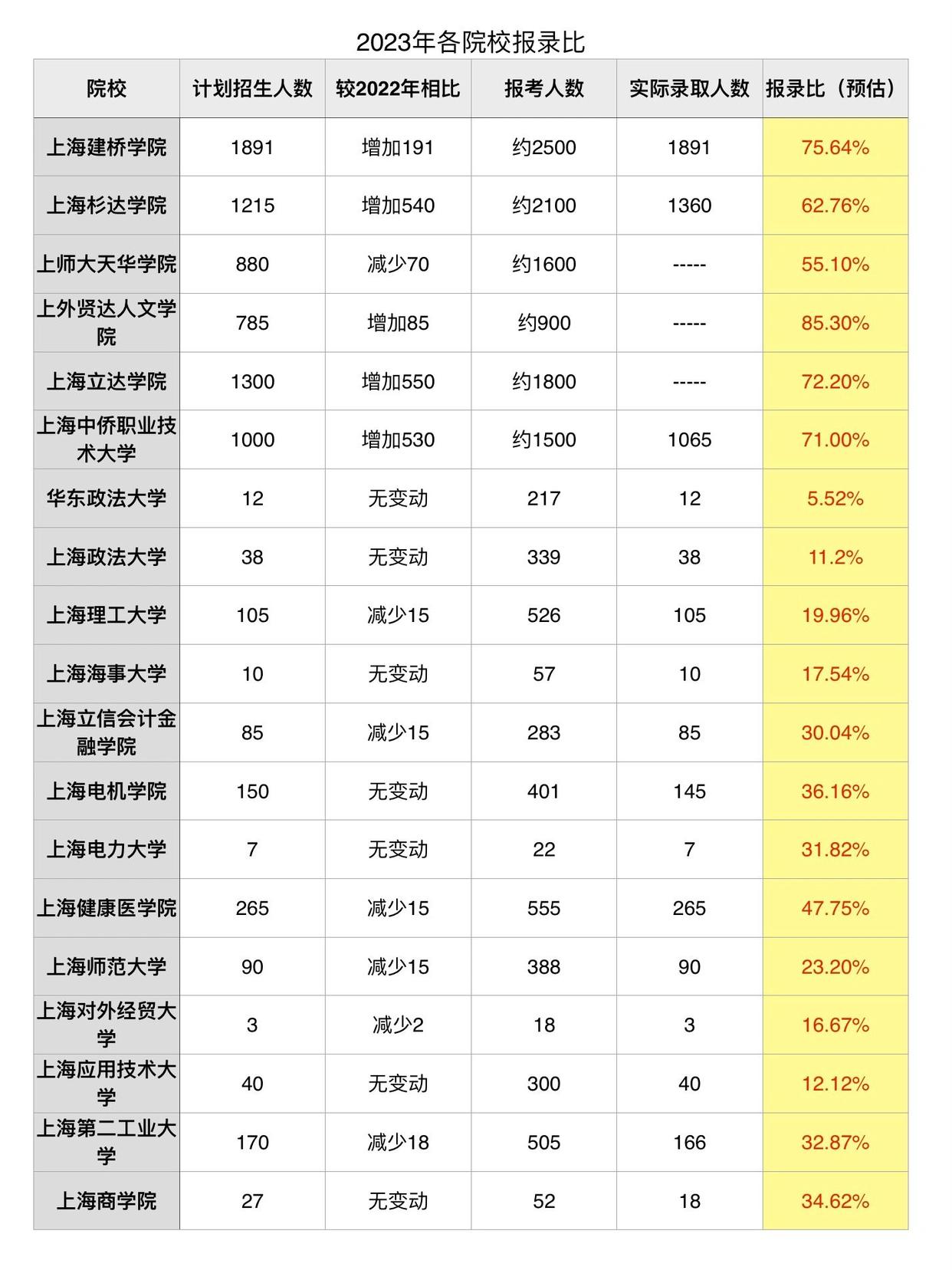2023年上海統(tǒng)招專升本各院校報錄比匯總.jpeg