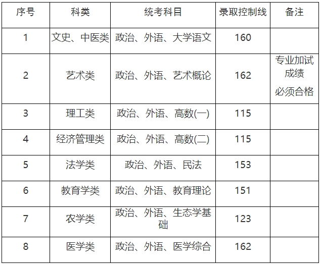 上海市成考最低錄取控制分數線.png