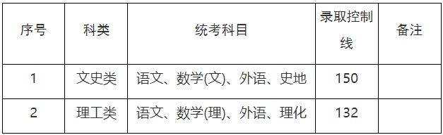 上海市成考最低錄取控制分數線.png