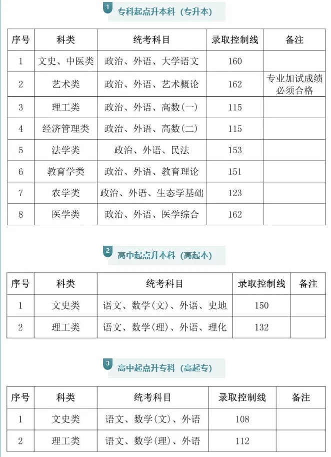 上海建橋學院成人高考招生簡章
