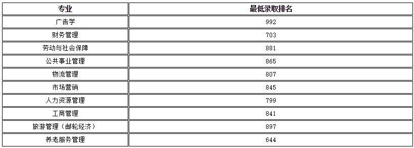 上海工程技術大學專升本錄取分數線