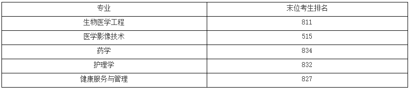 上海健康醫(yī)學(xué)院專升本錄取分?jǐn)?shù)線