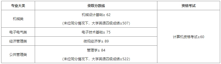 上海工程技術大學專升本錄取分數(shù)線.png