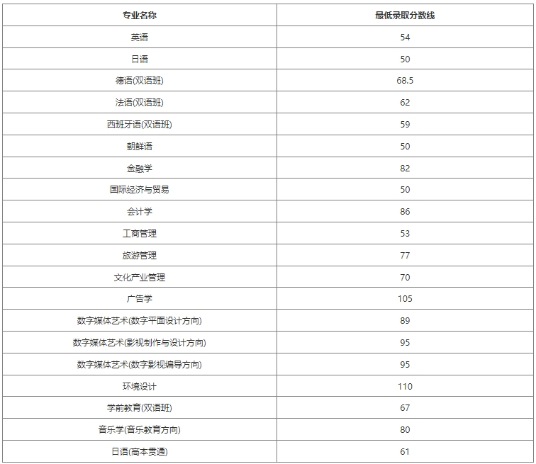 上外賢達學院專升本最低錄取分數(shù)線.png