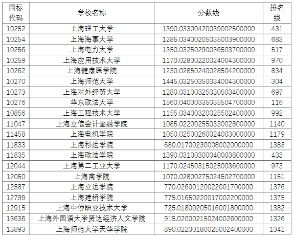 上海退役士兵專升本錄取分?jǐn)?shù)線