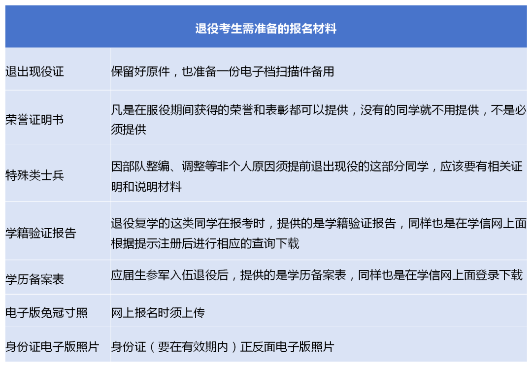 上海統招專升本報考材料