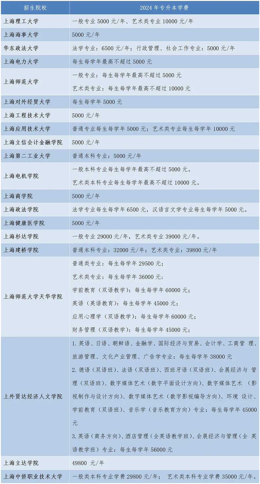 上海退役士兵專升本學費