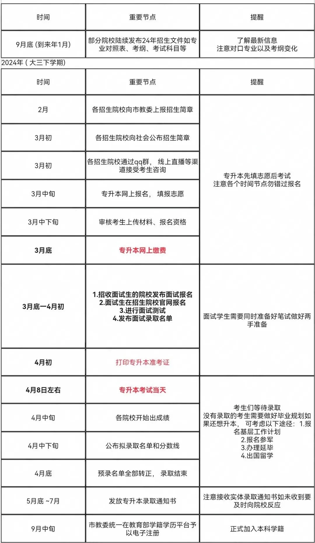 上海專升本招生簡章