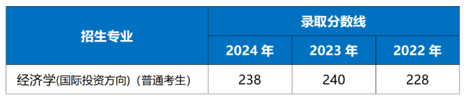 上海對外經貿大學專升本錄取分數線