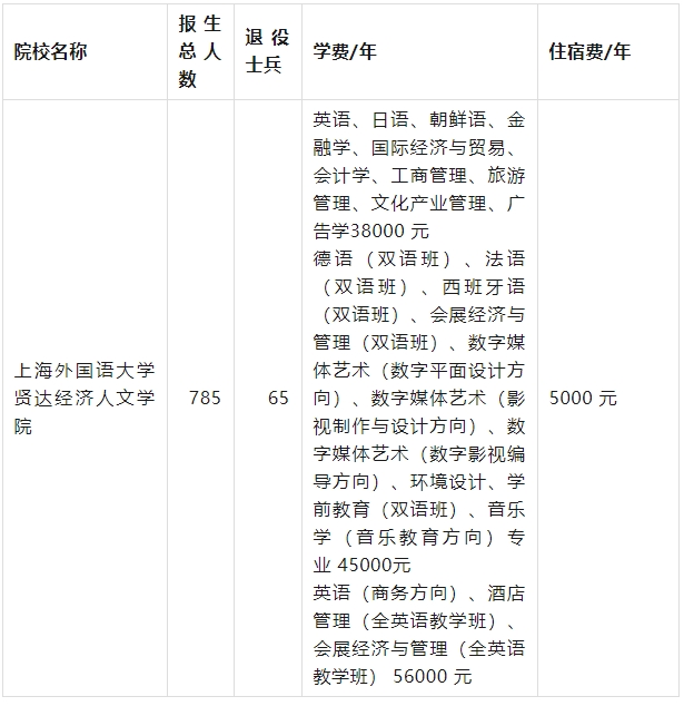 上外賢達經濟人文學院專升本學費