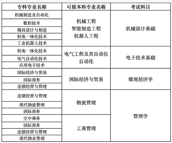 上海工程技術(shù)大學(xué)專升本