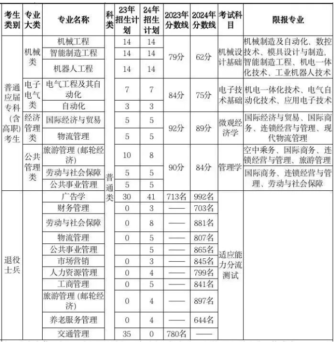 上海工程技術(shù)大學(xué)專升本