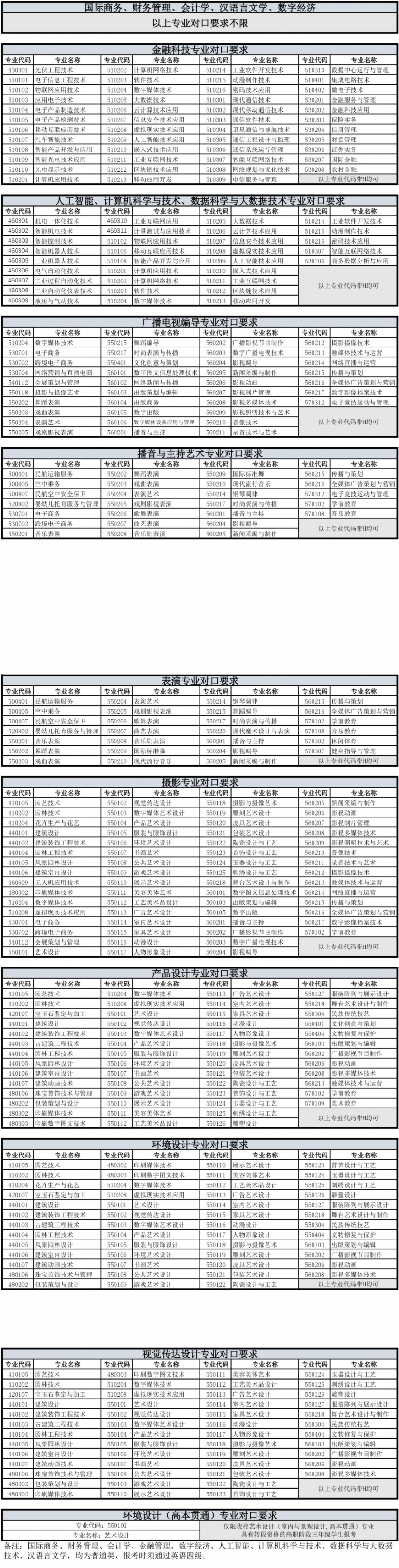 上海立達學院專升本專業